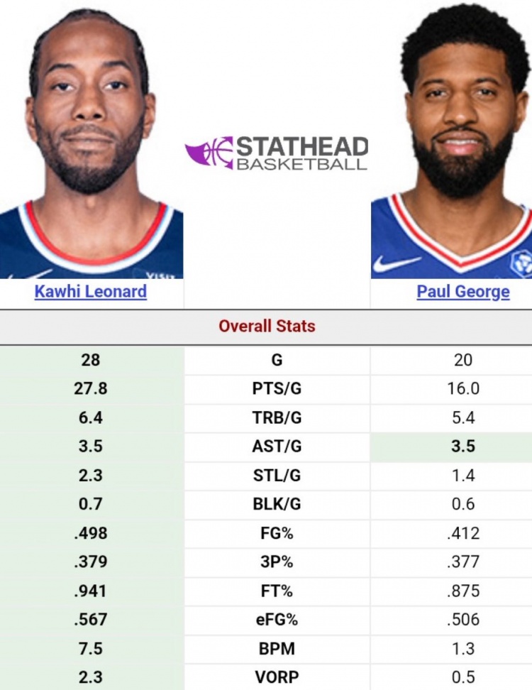 NG体育-小卡VS乔治本赛季数据对比：小卡全方面包围 甚至多打了8场